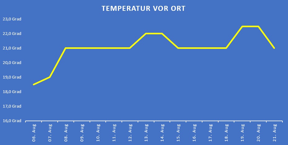 Wassertemperaturen vor Ort